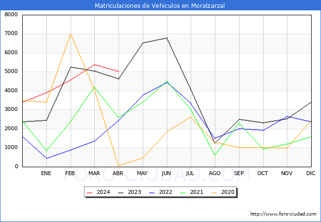 estadsticas de Vehiculos Matriculados en el Municipio de Moralzarzal hasta Abril del 2024.