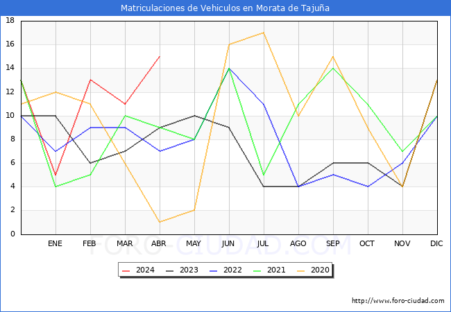 estadsticas de Vehiculos Matriculados en el Municipio de Morata de Tajua hasta Abril del 2024.