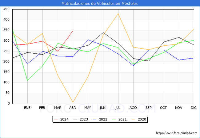 estadsticas de Vehiculos Matriculados en el Municipio de Mstoles hasta Abril del 2024.