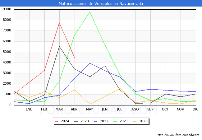 estadsticas de Vehiculos Matriculados en el Municipio de Navacerrada hasta Abril del 2024.