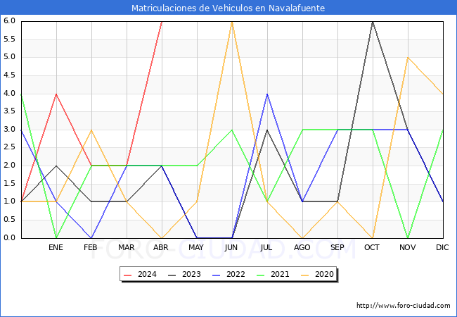 estadsticas de Vehiculos Matriculados en el Municipio de Navalafuente hasta Abril del 2024.