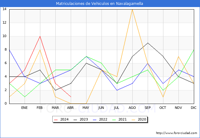 estadsticas de Vehiculos Matriculados en el Municipio de Navalagamella hasta Abril del 2024.