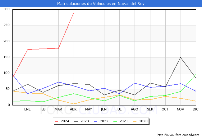 estadsticas de Vehiculos Matriculados en el Municipio de Navas del Rey hasta Abril del 2024.