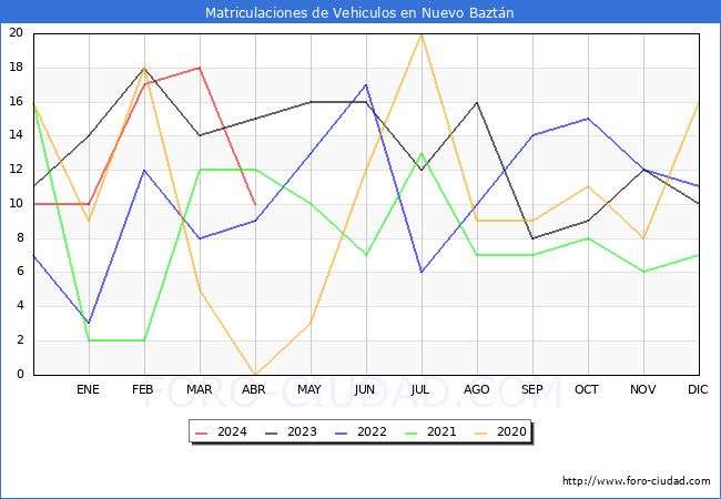 estadsticas de Vehiculos Matriculados en el Municipio de Nuevo Baztn hasta Abril del 2024.