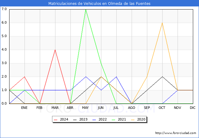 estadsticas de Vehiculos Matriculados en el Municipio de Olmeda de las Fuentes hasta Abril del 2024.