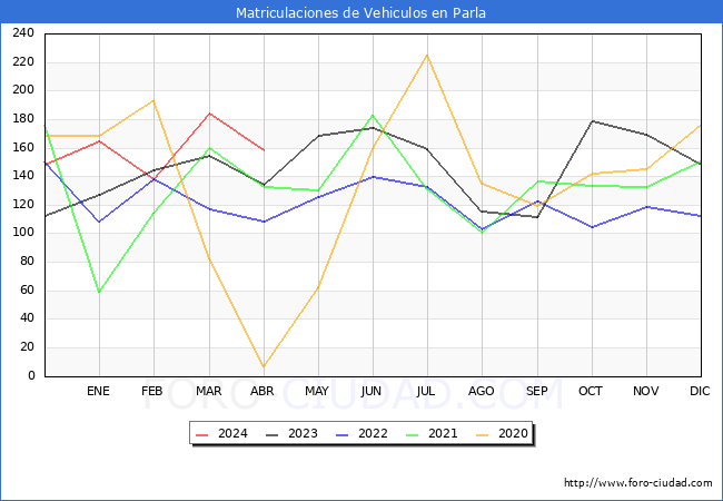 estadsticas de Vehiculos Matriculados en el Municipio de Parla hasta Abril del 2024.