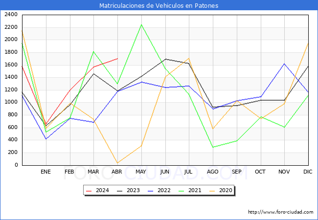 estadsticas de Vehiculos Matriculados en el Municipio de Patones hasta Abril del 2024.