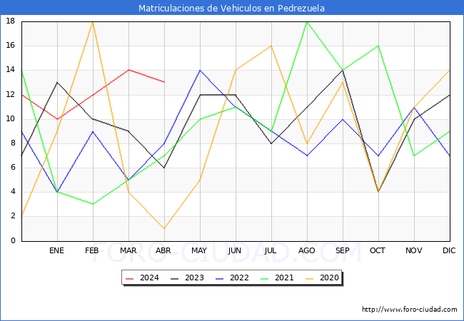 estadsticas de Vehiculos Matriculados en el Municipio de Pedrezuela hasta Abril del 2024.