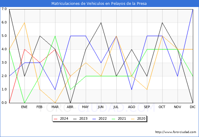 estadsticas de Vehiculos Matriculados en el Municipio de Pelayos de la Presa hasta Abril del 2024.