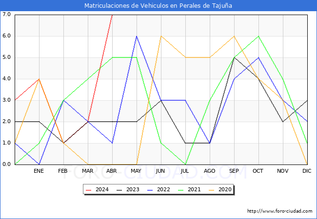 estadsticas de Vehiculos Matriculados en el Municipio de Perales de Tajua hasta Abril del 2024.