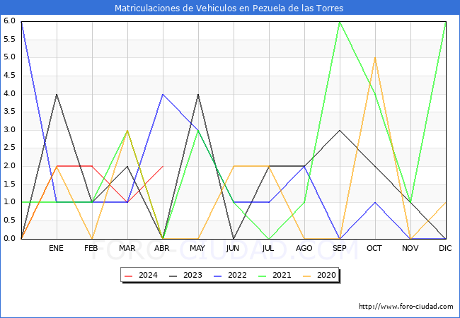 estadsticas de Vehiculos Matriculados en el Municipio de Pezuela de las Torres hasta Abril del 2024.