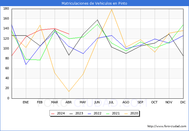 estadsticas de Vehiculos Matriculados en el Municipio de Pinto hasta Abril del 2024.