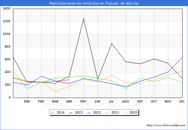 estadsticas de Vehiculos Matriculados en el Municipio de Pozuelo de Alarcn hasta Abril del 2024.