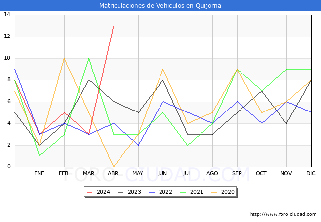 estadsticas de Vehiculos Matriculados en el Municipio de Quijorna hasta Abril del 2024.