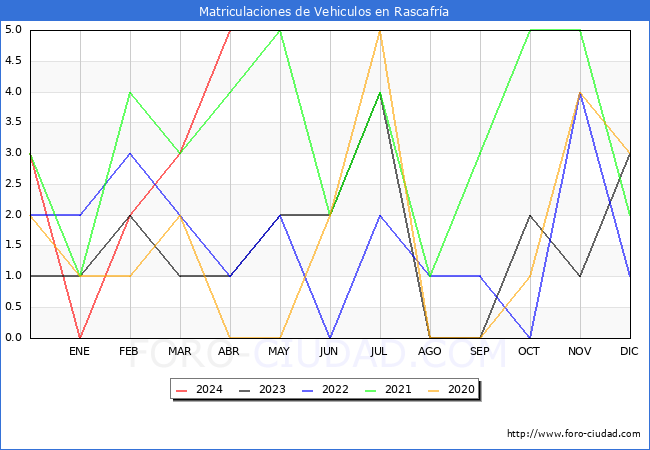 estadsticas de Vehiculos Matriculados en el Municipio de Rascafra hasta Abril del 2024.