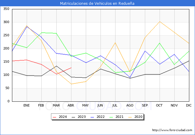 estadsticas de Vehiculos Matriculados en el Municipio de Reduea hasta Abril del 2024.