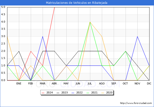 estadsticas de Vehiculos Matriculados en el Municipio de Ribatejada hasta Abril del 2024.
