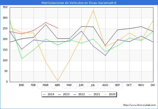 estadsticas de Vehiculos Matriculados en el Municipio de Rivas-Vaciamadrid hasta Abril del 2024.