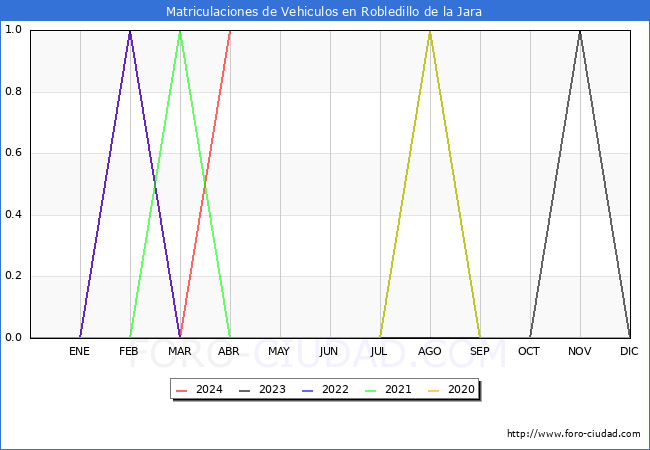estadsticas de Vehiculos Matriculados en el Municipio de Robledillo de la Jara hasta Abril del 2024.