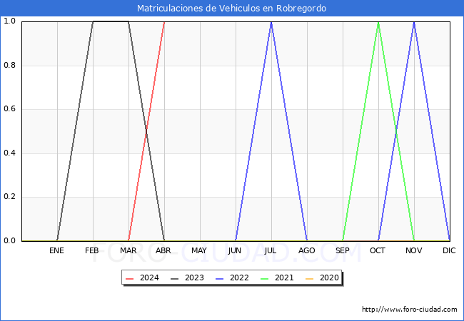 estadsticas de Vehiculos Matriculados en el Municipio de Robregordo hasta Abril del 2024.