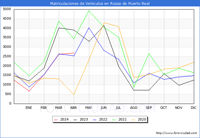 estadsticas de Vehiculos Matriculados en el Municipio de Rozas de Puerto Real hasta Abril del 2024.