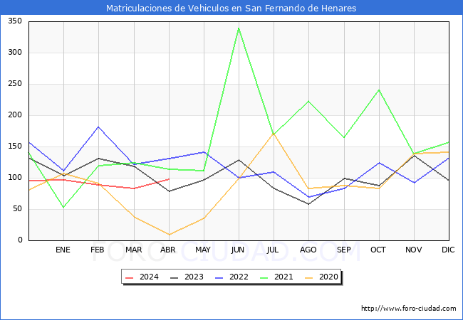 estadsticas de Vehiculos Matriculados en el Municipio de San Fernando de Henares hasta Abril del 2024.