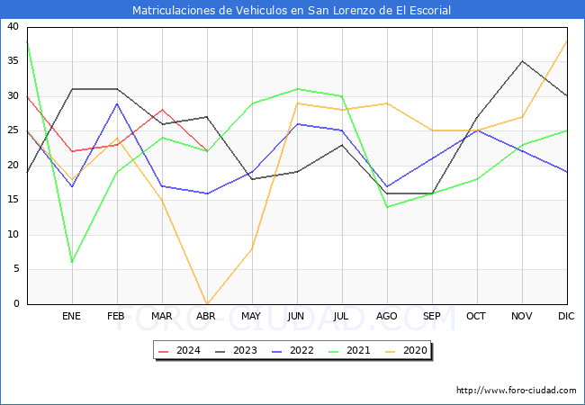 estadsticas de Vehiculos Matriculados en el Municipio de San Lorenzo de El Escorial hasta Abril del 2024.