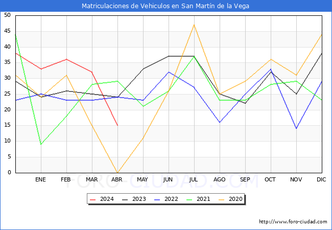 estadsticas de Vehiculos Matriculados en el Municipio de San Martn de la Vega hasta Abril del 2024.