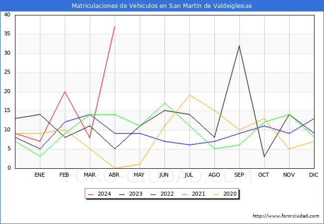 estadsticas de Vehiculos Matriculados en el Municipio de San Martn de Valdeiglesias hasta Abril del 2024.