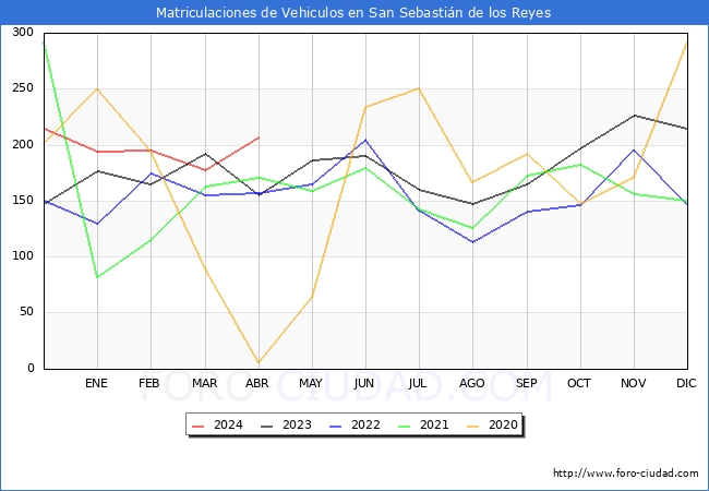 estadsticas de Vehiculos Matriculados en el Municipio de San Sebastin de los Reyes hasta Abril del 2024.