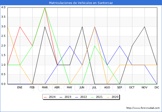 estadsticas de Vehiculos Matriculados en el Municipio de Santorcaz hasta Abril del 2024.
