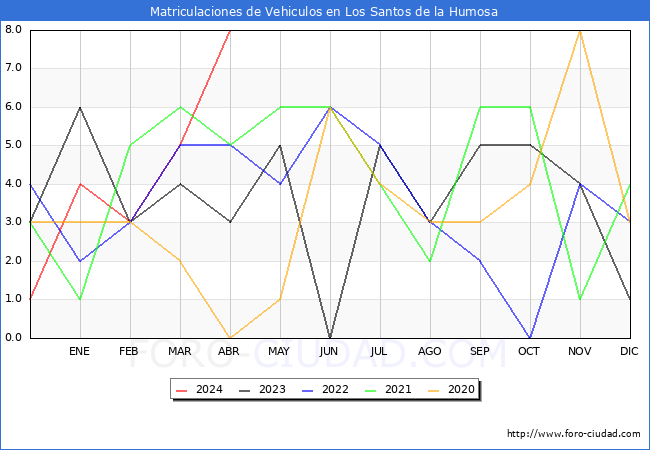 estadsticas de Vehiculos Matriculados en el Municipio de Los Santos de la Humosa hasta Abril del 2024.
