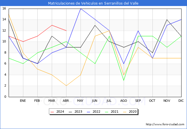 estadsticas de Vehiculos Matriculados en el Municipio de Serranillos del Valle hasta Abril del 2024.