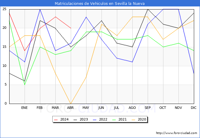 estadsticas de Vehiculos Matriculados en el Municipio de Sevilla la Nueva hasta Abril del 2024.
