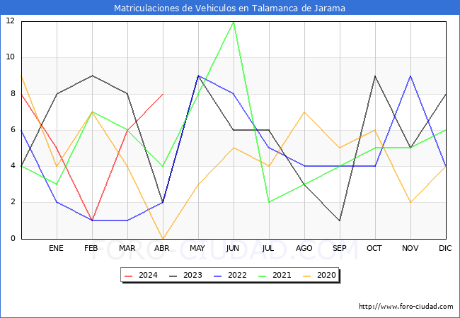 estadsticas de Vehiculos Matriculados en el Municipio de Talamanca de Jarama hasta Abril del 2024.