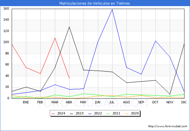 estadsticas de Vehiculos Matriculados en el Municipio de Tielmes hasta Abril del 2024.