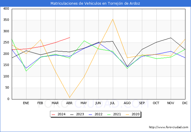 estadsticas de Vehiculos Matriculados en el Municipio de Torrejn de Ardoz hasta Abril del 2024.