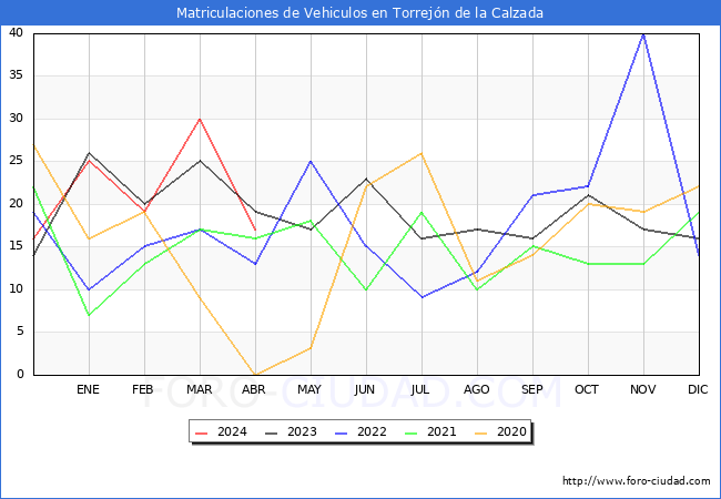 estadsticas de Vehiculos Matriculados en el Municipio de Torrejn de la Calzada hasta Abril del 2024.