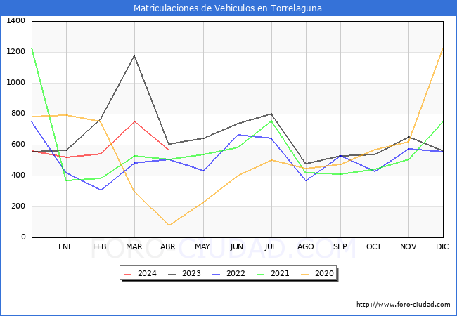 estadsticas de Vehiculos Matriculados en el Municipio de Torrelaguna hasta Abril del 2024.