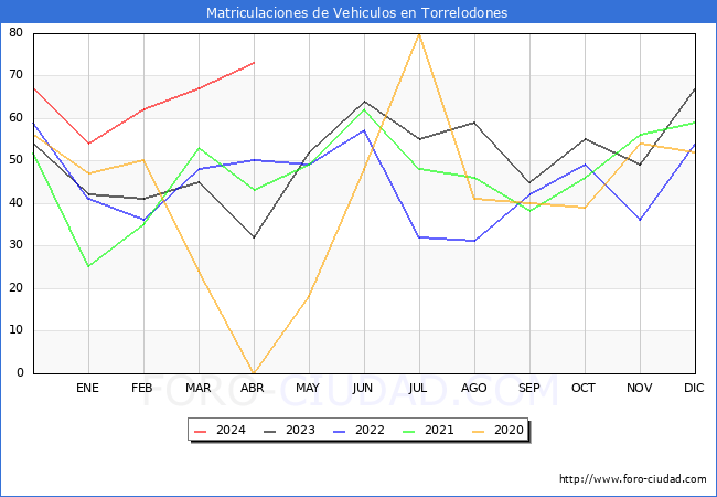 estadsticas de Vehiculos Matriculados en el Municipio de Torrelodones hasta Abril del 2024.