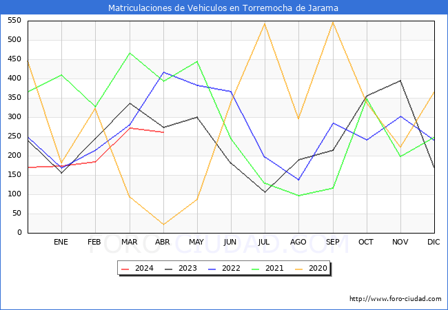 estadsticas de Vehiculos Matriculados en el Municipio de Torremocha de Jarama hasta Abril del 2024.