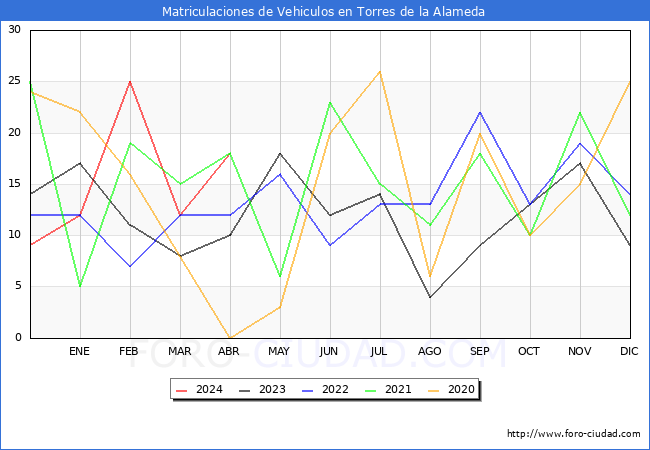 estadsticas de Vehiculos Matriculados en el Municipio de Torres de la Alameda hasta Abril del 2024.