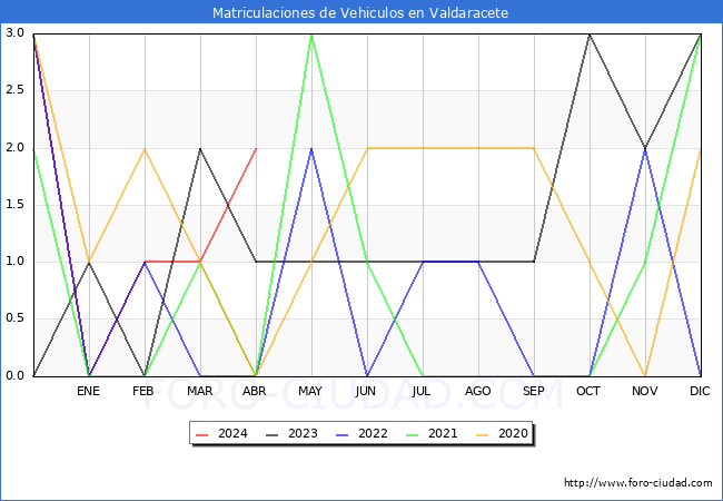 estadsticas de Vehiculos Matriculados en el Municipio de Valdaracete hasta Abril del 2024.
