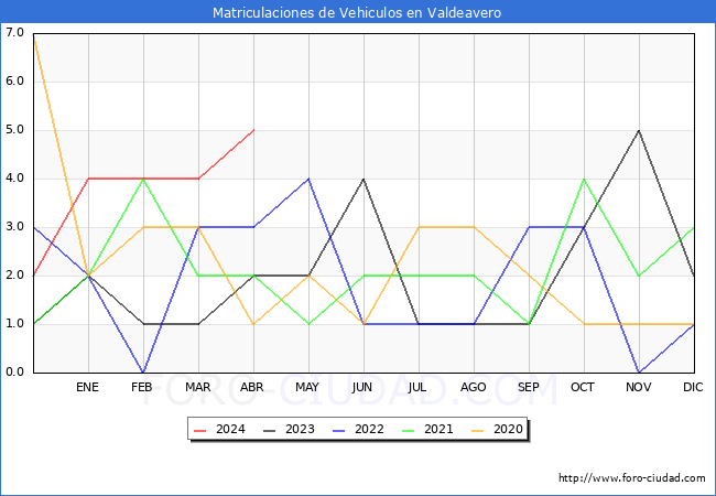 estadsticas de Vehiculos Matriculados en el Municipio de Valdeavero hasta Abril del 2024.
