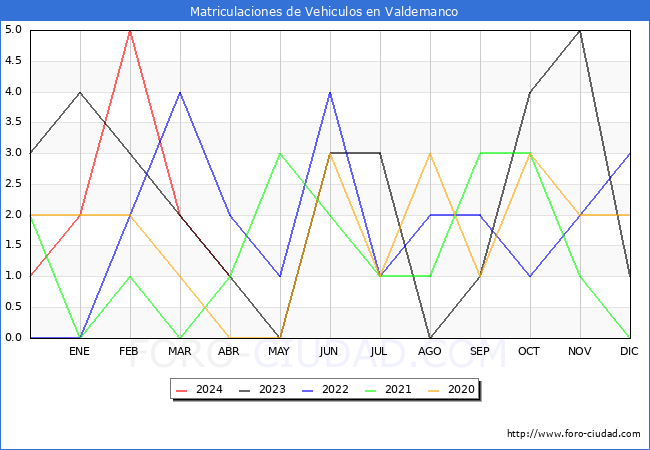 estadsticas de Vehiculos Matriculados en el Municipio de Valdemanco hasta Abril del 2024.