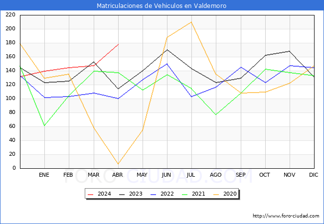 estadsticas de Vehiculos Matriculados en el Municipio de Valdemoro hasta Abril del 2024.