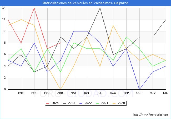 estadsticas de Vehiculos Matriculados en el Municipio de Valdeolmos-Alalpardo hasta Abril del 2024.