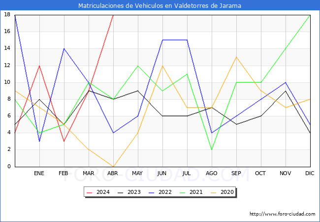 estadsticas de Vehiculos Matriculados en el Municipio de Valdetorres de Jarama hasta Abril del 2024.