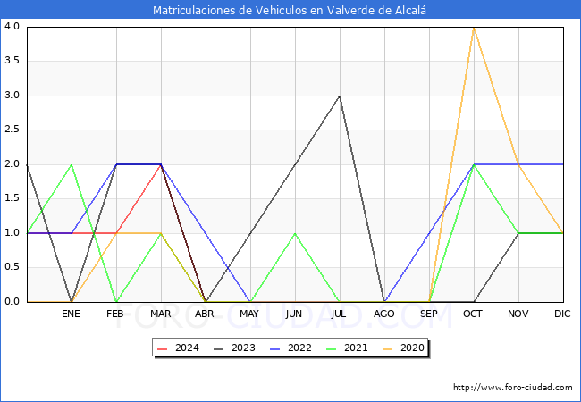 estadsticas de Vehiculos Matriculados en el Municipio de Valverde de Alcal hasta Abril del 2024.