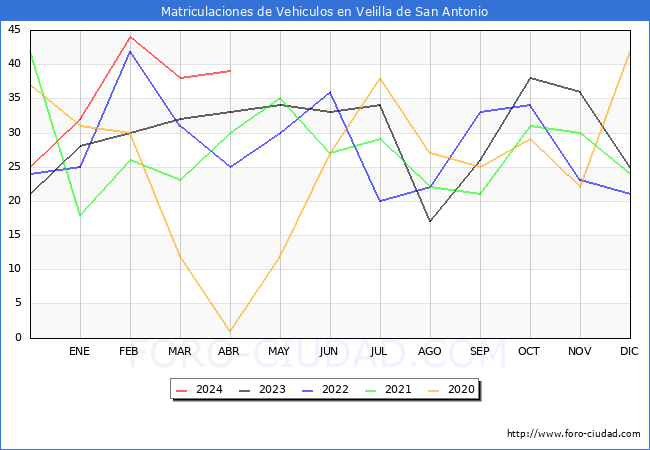 estadsticas de Vehiculos Matriculados en el Municipio de Velilla de San Antonio hasta Abril del 2024.